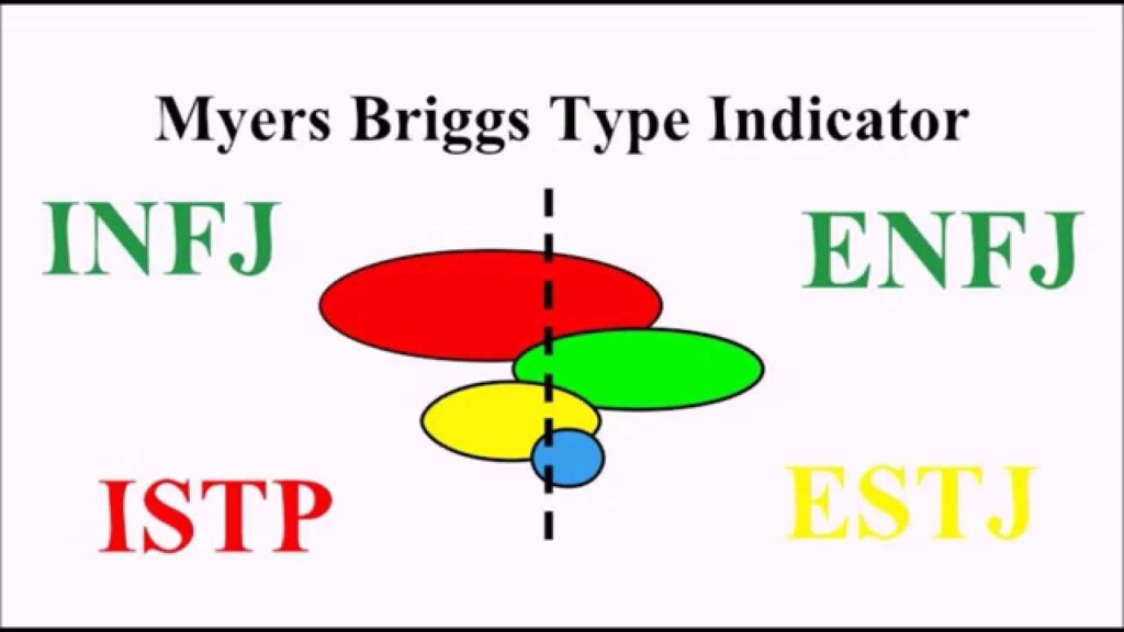 Explanation of the Myers-Briggs Type Indicator (MBTI)